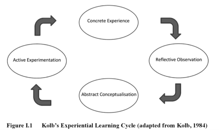 Concrete Experience 
Active Experimentation 
Abstract Conceptualisation 
Reflective Observation 
Figure 1.1 
Kolb's Experiential Learning Cycle (adapted from Kolb, 1984) 